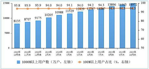 我國千兆寬帶用戶突破1.5億戶，基礎(chǔ)電信業(yè)務(wù)邁入高速新階段