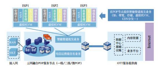 NFV落地城域網 賦能基礎電信業務的五大最佳應用場景探析