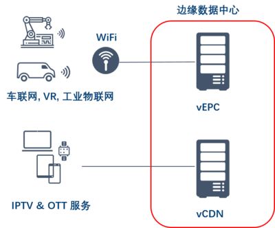 英特爾助力中國電信MEC vCDN測試，加速5G核心能力下沉至基礎電信業務