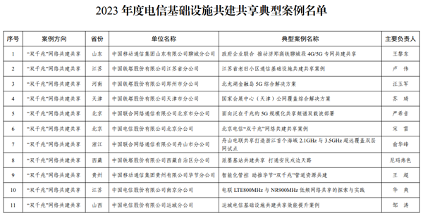 工信部公示2023年度電信基礎(chǔ)設(shè)施共建共享典型案例名單 基礎(chǔ)電信業(yè)務(wù)協(xié)同發(fā)展邁上新臺(tái)階